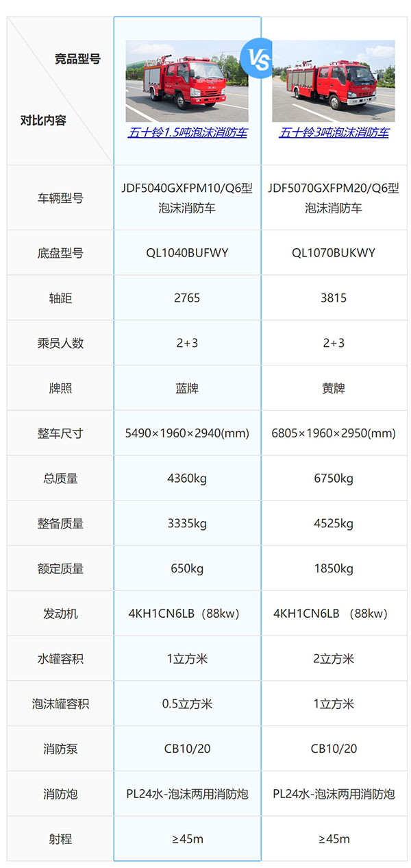 二款国六五十铃小型泡沫消防车对比了解